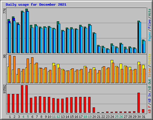 Daily usage for December 2021