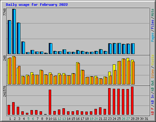 Daily usage for February 2022