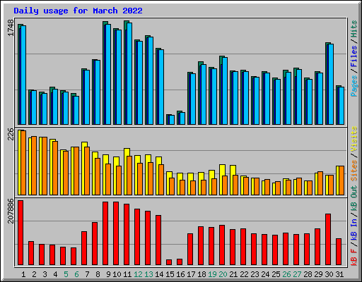 Daily usage for March 2022