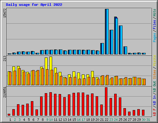 Daily usage for April 2022