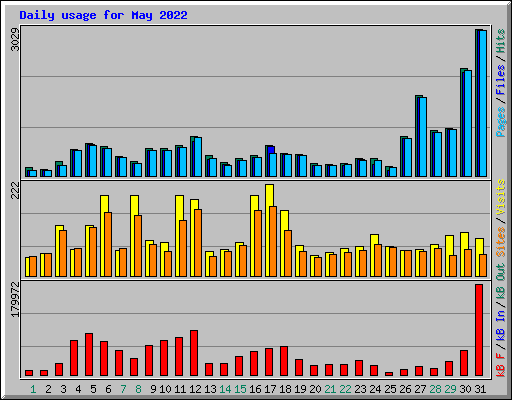 Daily usage for May 2022