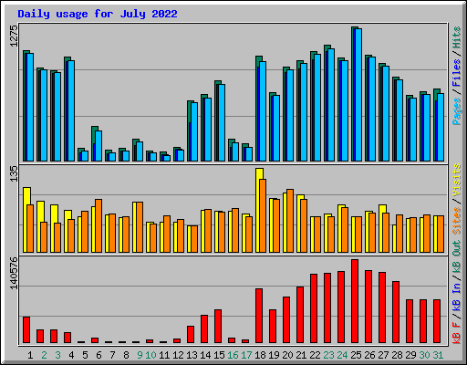 Daily usage for July 2022