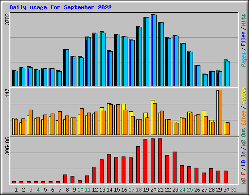 Daily usage for September 2022