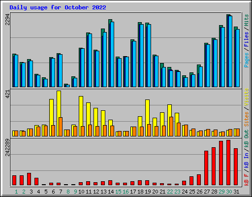 Daily usage for October 2022