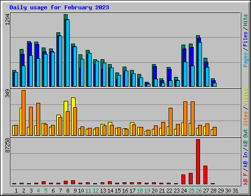 Daily usage for February 2023