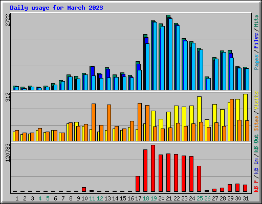 Daily usage for March 2023