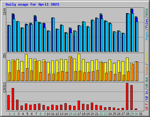 Daily usage for April 2023