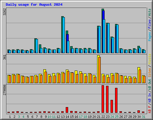 Daily usage for August 2024