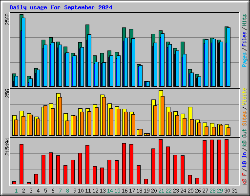 Daily usage for September 2024