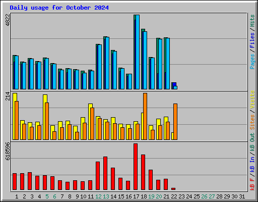 Daily usage for October 2024