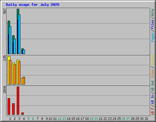 Daily usage for July 2025