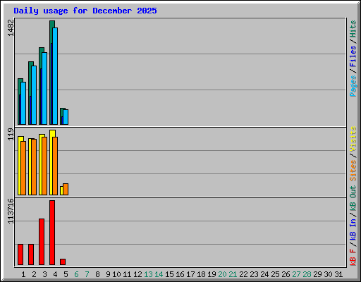 Daily usage for December 2025
