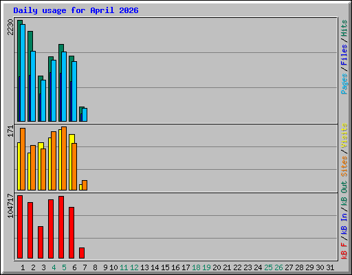Daily usage for April 2026