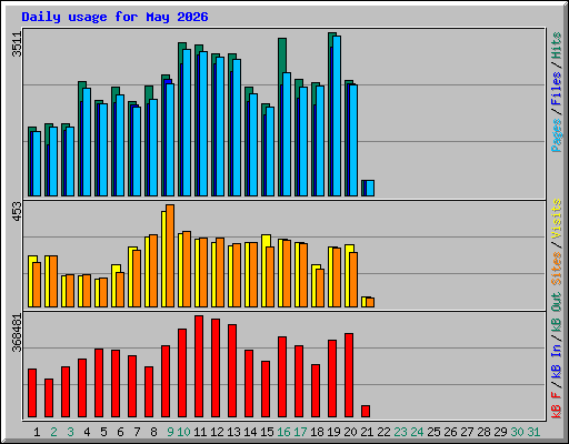Daily usage for May 2026