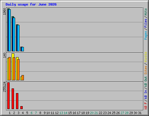Daily usage for June 2026
