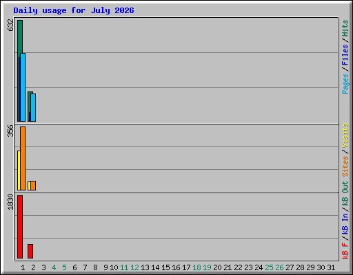 Daily usage for July 2026