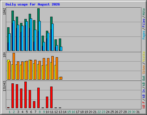 Daily usage for August 2026