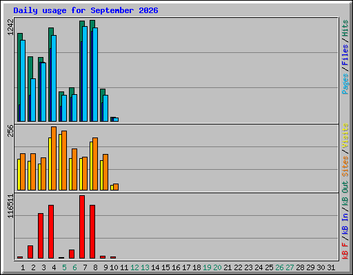 Daily usage for September 2026