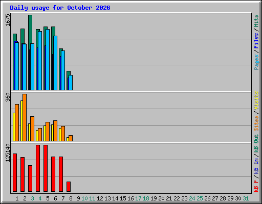 Daily usage for October 2026