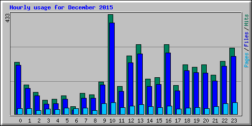 Hourly usage for December 2015