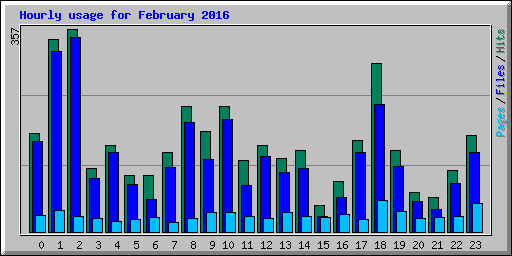 Hourly usage for February 2016