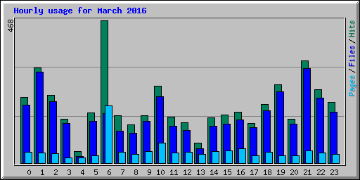 Hourly usage for March 2016