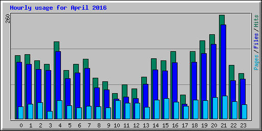 Hourly usage for April 2016