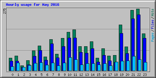 Hourly usage for May 2016