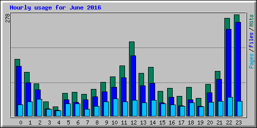 Hourly usage for June 2016