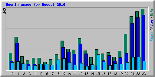 Hourly usage for August 2016