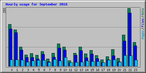 Hourly usage for September 2016