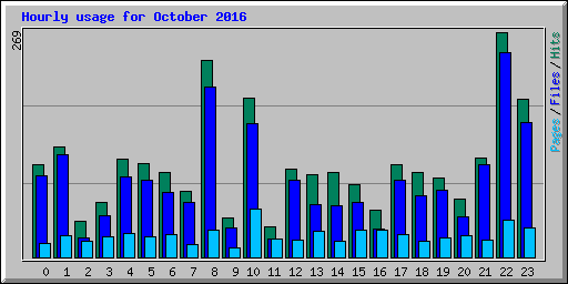 Hourly usage for October 2016