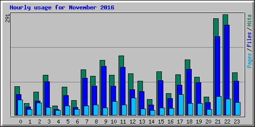 Hourly usage for November 2016