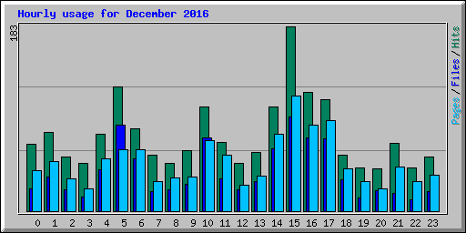 Hourly usage for December 2016