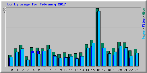 Hourly usage for February 2017