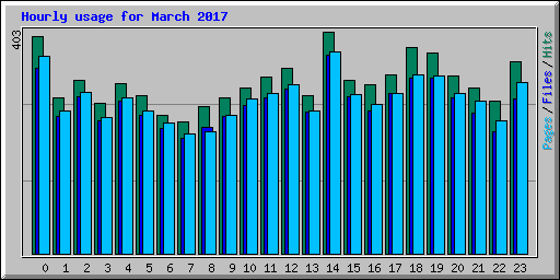 Hourly usage for March 2017