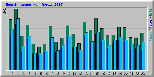 Hourly usage for April 2017