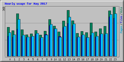 Hourly usage for May 2017