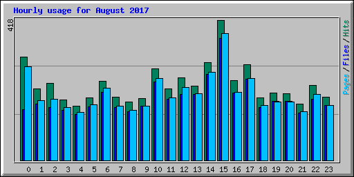 Hourly usage for August 2017