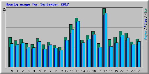 Hourly usage for September 2017