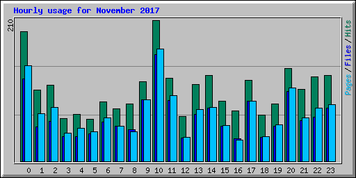 Hourly usage for November 2017