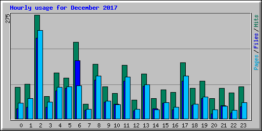 Hourly usage for December 2017