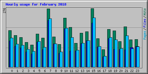 Hourly usage for February 2018