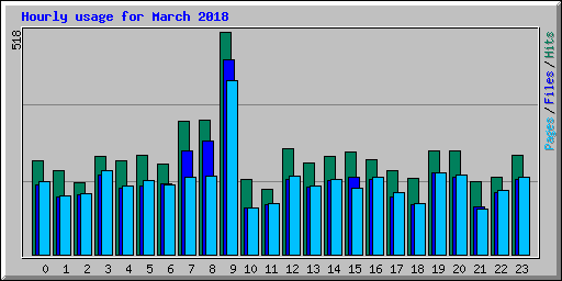 Hourly usage for March 2018