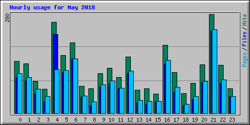 Hourly usage for May 2018