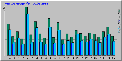 Hourly usage for July 2018