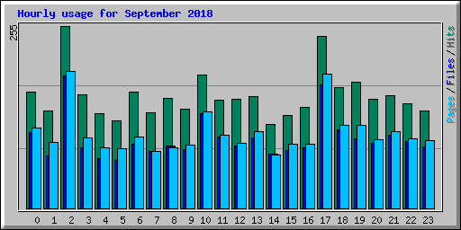 Hourly usage for September 2018