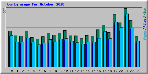 Hourly usage for October 2018