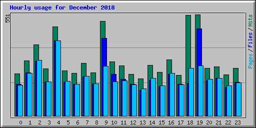 Hourly usage for December 2018