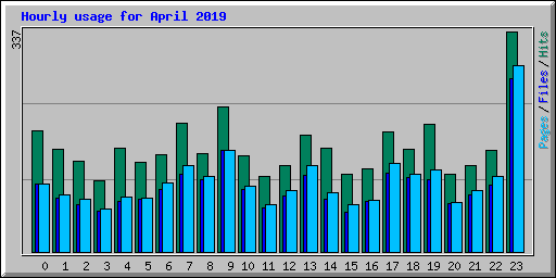 Hourly usage for April 2019